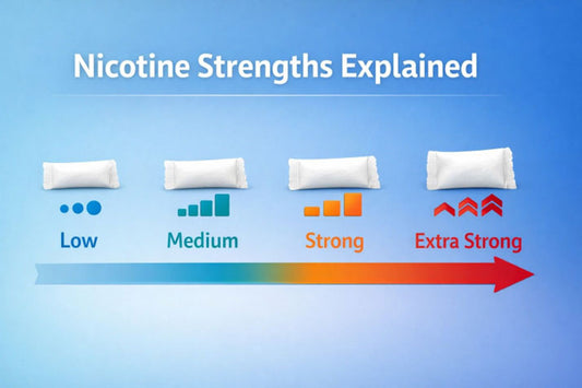 Visual guide showing low, medium, strong, and extra strong nicotine pouch strengths on a horizontal scale